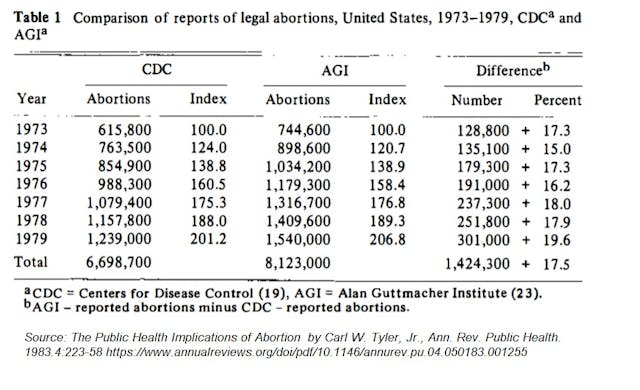 Abortions increased after legalization CDC and Guttmacher comparisons Image: Abortions increased after legalization CDC and Guttmacher comparisons