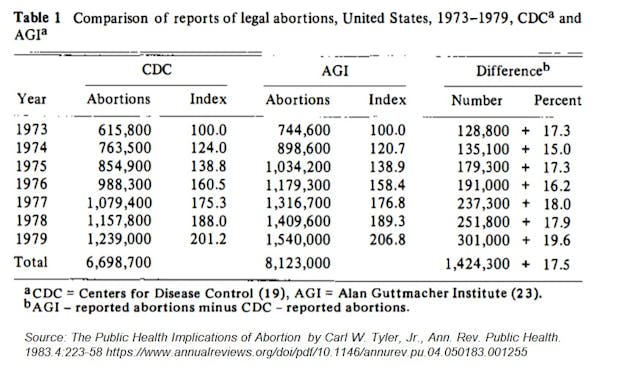 Image: Abortions increased after legalization CDC and Guttmacher comparisons