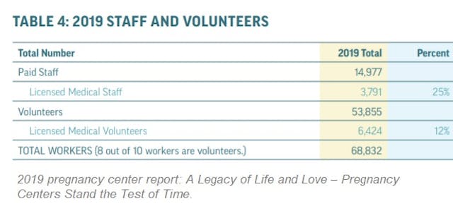 2019 Charlotte Lozier Institute (CLI) Pregnancy Center Report staff and volunteers Image: 2019 Charlotte Lozier Institute (CLI) Pregnancy Center Report staff and volunteers
