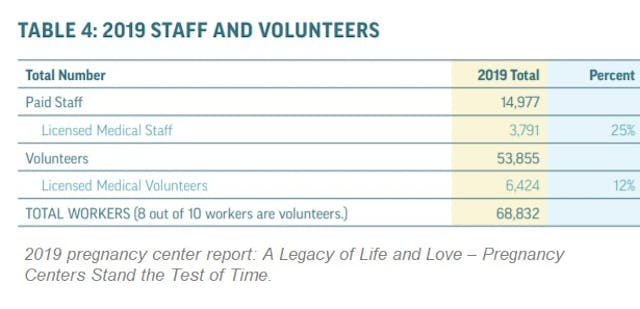 Image: 2019 Charlotte Lozier Institute (CLI) Pregnancy Center Report staff and volunteers