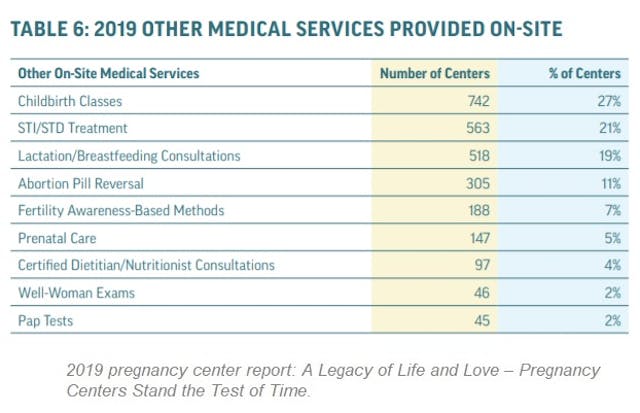 2019 Charlotte Lozier Institute (CLI) prolife Pregnancy Center Report Other Medical Services Image: 2019 Charlotte Lozier Institute (CLI) prolife Pregnancy Center Report Other Medical Services