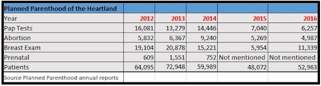 PLanned Parenthood of the Heartland decreasing services