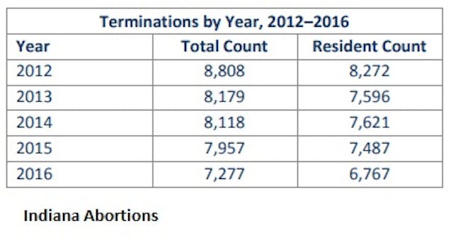 Indiana Abortions 2012 to 2016