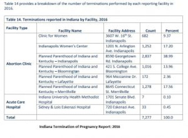 2016 Indiana Abortions by Facility