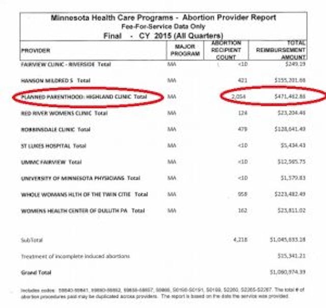 2015 Planned Parenthood Minnesota abortion reimbursements As overall Minnesota abortion numbers drop, taxpayers foot a larger portion of the bill image