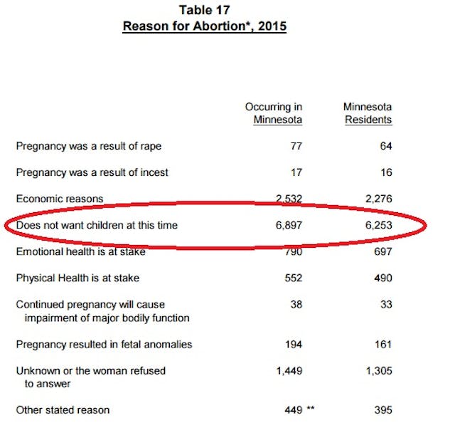 As overall Minnesota abortion numbers drop, taxpayers foot a larger portion of the bill image