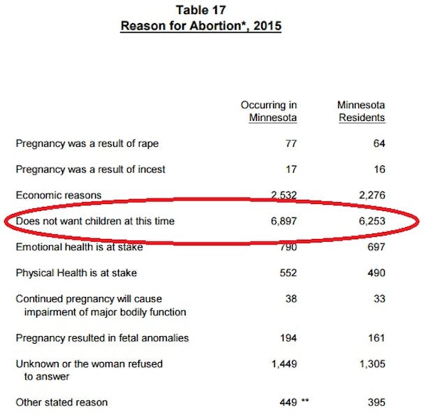 As overall Minnesota abortion numbers drop, taxpayers foot a larger portion of the bill image
