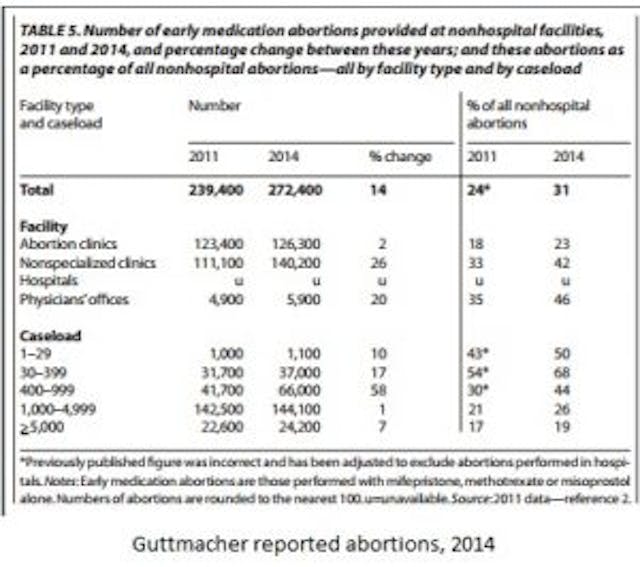 Guttmacher Medication Abortions 2014