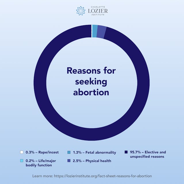 Abortion Reasons chart shows abortion exceptions a small percentage (Charlotte Lozier Institute 2022) Image: Abortion Reasons chart shows abortion exceptions a small percentage (Charlotte Lozier Institute 2022)