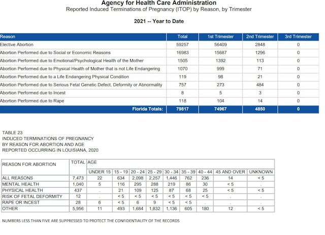 Abortion by reason Florida 2021 and Louisiana 2020 Image: Abortion by reason Florida 2021 and Louisiana 2020