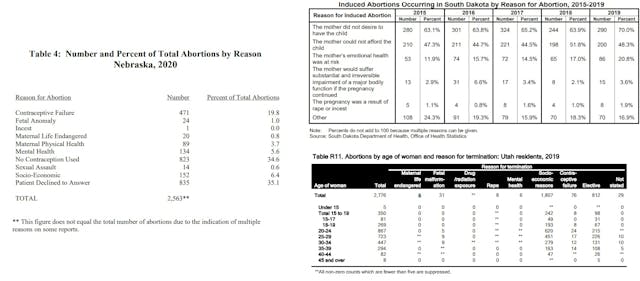 Abortion by reason Nebraska, S. Dakota, Utah Image: Abortion by reason Nebraska, S. Dakota, Utah