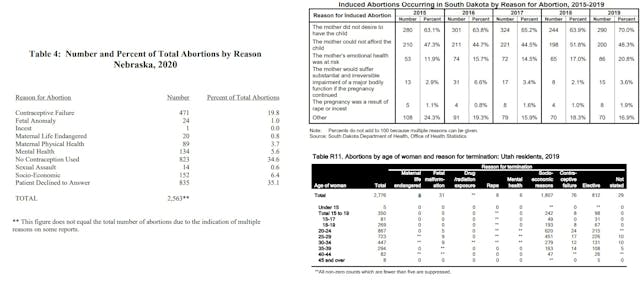 Image: Abortion by reason Nebraska, S. Dakota, Utah