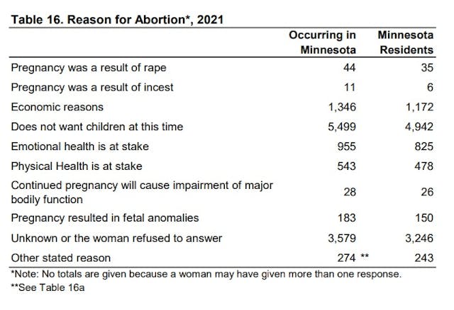 Abortion by reason Minnesota 2021 Image: Abortion by reason Minnesota 2021