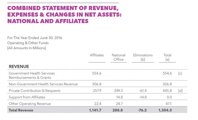 Planned Parenthood’s newly released annual report shows abortions have increased – again image