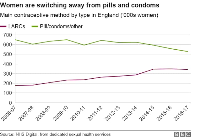 Source: 2018 article on BBC website graph: women are switching away from pills and condoms in favour of long acting reversible contraceptives