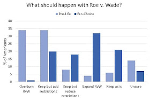 Poll: ‘Pro-choice’ people support a lot more abortion restrictions than you’d expect image