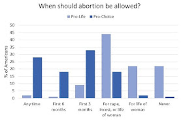 Poll: ‘Pro-choice’ people support a lot more abortion restrictions than you’d expect image