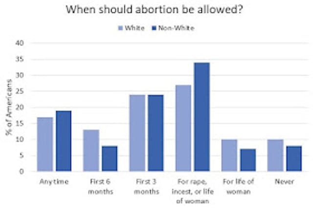 Poll: ‘Pro-choice’ people support a lot more abortion restrictions than you’d expect image