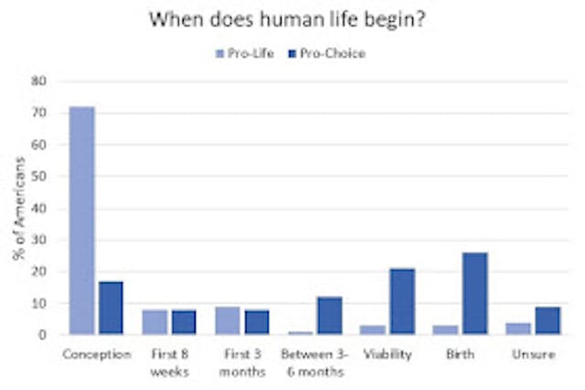 Poll: ‘Pro-choice’ people support a lot more abortion restrictions than you’d expect image