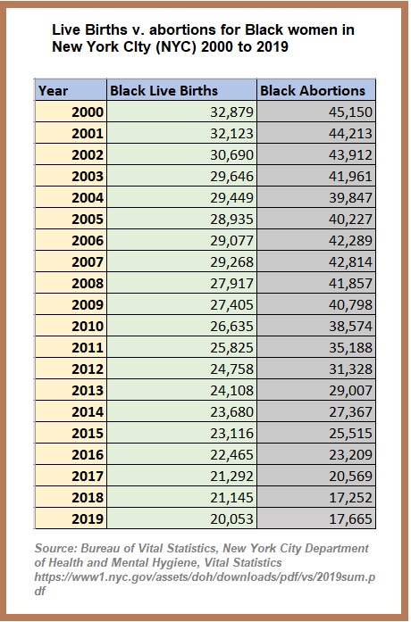 Image: NYC abortion stats Live births v abortions for Black women 2000 to 2019 (Graph: Live Action News)