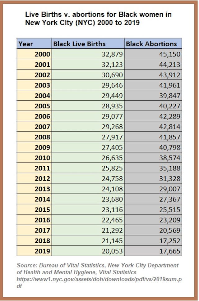 NYC abortion stats Live births v abortions for Black women 2000 to 2019 (Graph: Live Action News) Image: NYC abortion stats Live births v abortions for Black women 2000 to 2019 (Graph: Live Action News)
