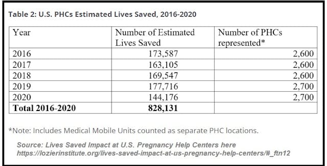 US Lives Saved from abortion 2016 to 2020 at pro-life pregnancy Resource Centers (Graph: Charlotte Lozier Institute) Image: US Lives Saved from abortion 2016 to 2020 at pro-life pregnancy Resource Centers (Graph: Charlotte Lozier Institute)