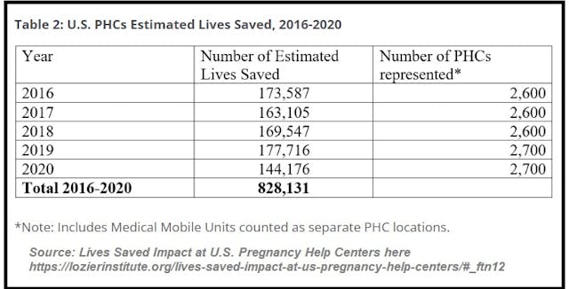 Image: US Lives Saved from abortion 2016 to 2020 at pro-life pregnancy Resource Centers (Graph: Charlotte Lozier Institute)