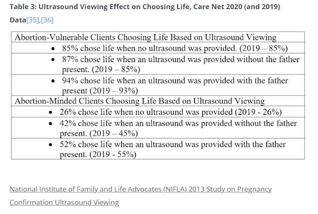 Ultrasound viewing by abortion vulnerable versus abortion minded women (Graph: Charlotte Lozier Institute) Image: Ultrasound viewing by abortion vulnerable versus abortion minded women (Graph: Charlotte Lozier Institute)