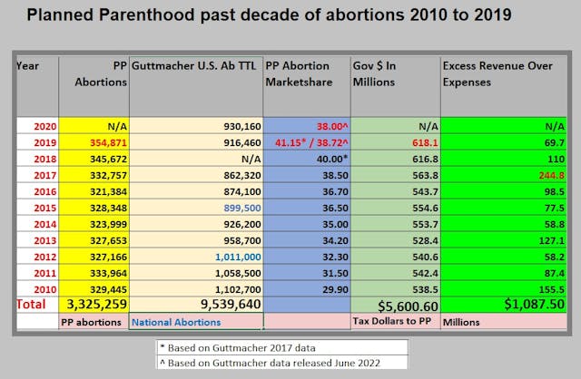 Planned Parenthood abortion taxpayer excess revenue past decade 2010 to 2019 Updated June 2022 (Graph: Live Action News) Image: Planned Parenthood abortion taxpayer excess revenue past decade 2010 to 2019 Updated June 2022 (Graph: Live Action News)