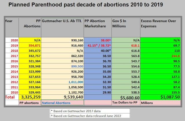 Image: Planned Parenthood abortion taxpayer excess revenue past decade 2010 to 2019 Updated June 2022 (Graph: Live Action News)