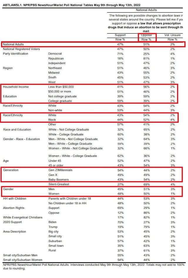 May 2022 NPR PBS News Hour Marist poll mail-order abortion pills Image: May 2022 NPR PBS News Hour Marist poll mail order abortion pills