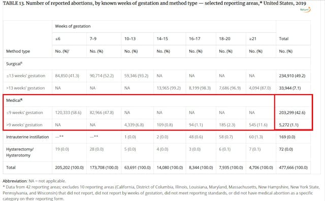 Abortion pills comprise 43.7 percent per CDC abortion survelliance report for 2019 Image: Abortion pills comprise 43.7 percent per CDC abortion numbers for 2019