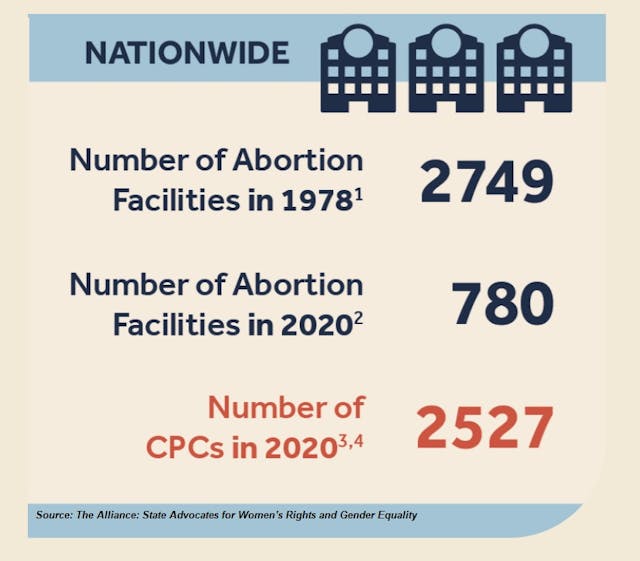 Pregnancy Resource Centers (PRCs) outnumber abortion facilities (Image: The Alliance State Advocates for Women’s Rights and Gender Equality website) Image: Pregnancy Resource Centers (PRCs) outnumber abortion facilities (Image: The Alliance State Advocates for Women’s Rights and Gender Equality)