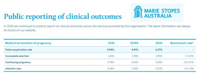Marie Stopes (MSI International) abortion pill complication rates 2018 to 2020 Image: Marie Stopes (MSI International) abortion pill complication rates 2018 to 2020