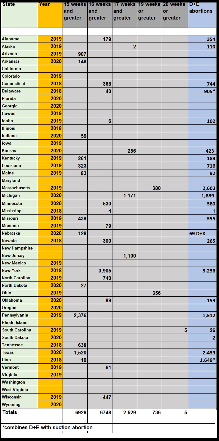 Image: Abortion stats by state 15 week abortions and above and D+E various years (Graph Live Action News)