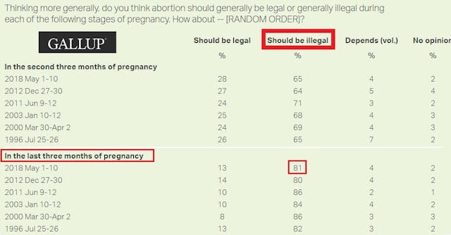 Gallup polling on late abortion Image: Gallop polling on late-term abortion