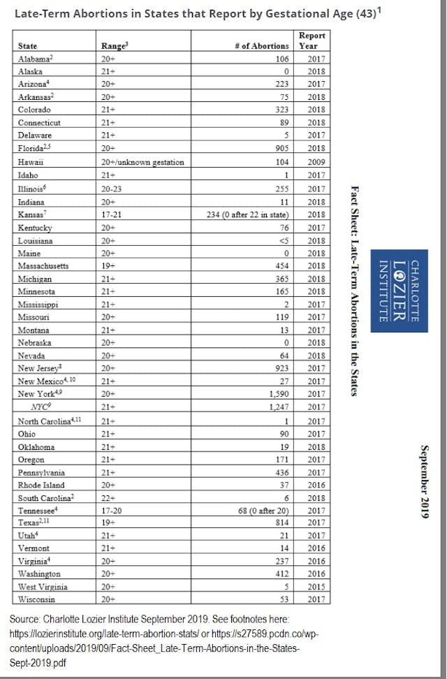 Late term abortions by state (Graph: Charlotte Lozier Institute Sept 2019) Imahe: Late term abortions by state Charlotte Lozier Institute Sept 2019