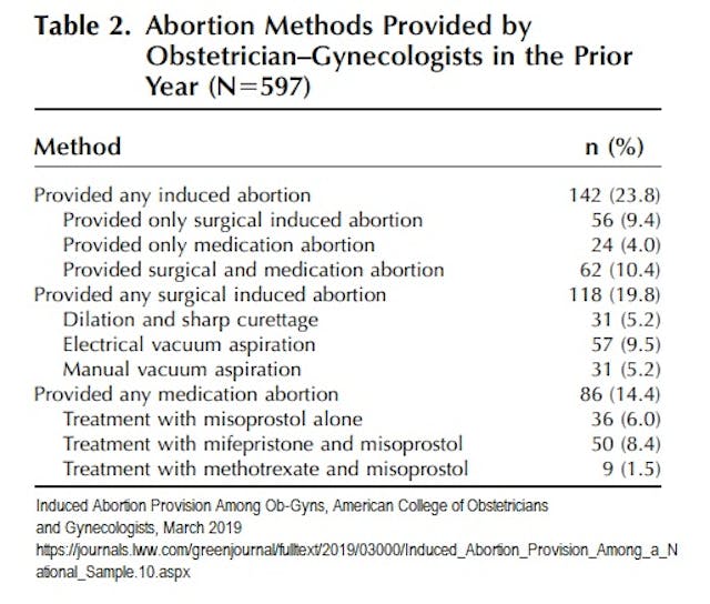 2019 study on abortion providers (Graph: ACOG) Image: 2019 study on abortion providers