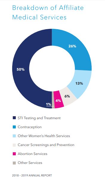 From Planned Parenthood’s 2018-2019 annual report.