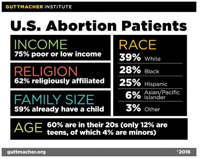 Image: Character of abortion patients (Image: Guttmacher/ 2016)