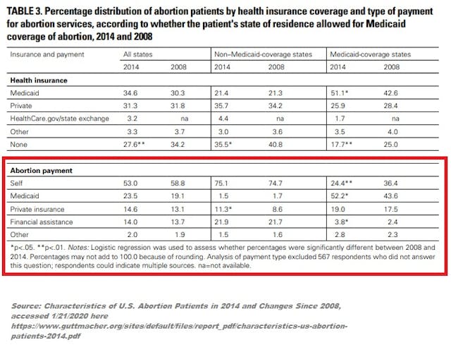 Abortion by payment and Medicaid national 2014 (Graph: Guttmacher) Image: Abortion by payment and Medicaid national 2014 (Graph: Guttmacher)