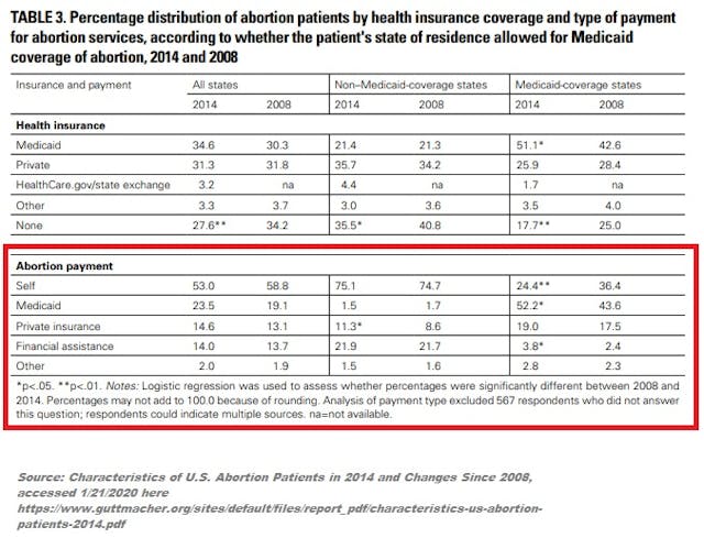 Image: Abortion by payment and Medicaid national 2014 (Graph: Guttmacher)