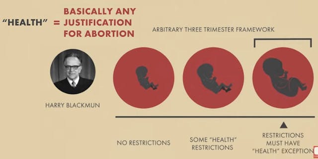 Trimester framework and health exception in Roe v Wade (Image: Live Action video on history of abortion) Image: Trimester framework and health exception in Roe v Wade (Image: Live Action video on history of abortion)