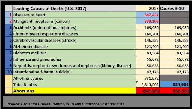 2017 abortions v leading causes of death (Graph: Live Action News) Image: 2017 abortions v leading causes of death (Graph: Live Action News)