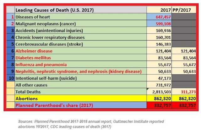 Image: 2017 Planned Parenthood abortions v 2017 leading causes of death (Graph: Live Action News)