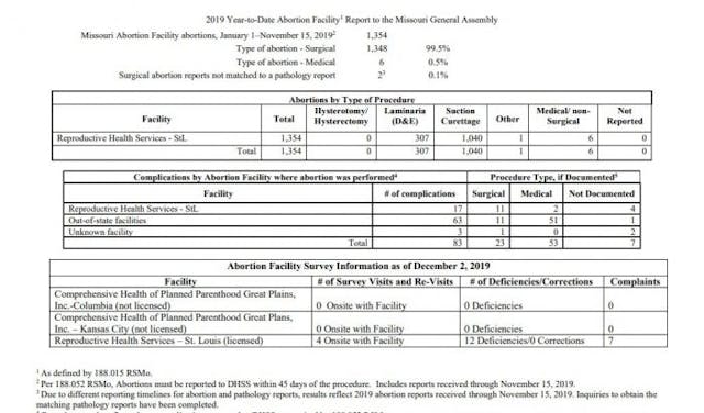 Source: Missouri Department of Health and Senior Services. Report: Missouri abortion facility closings cut abortion rate in half image