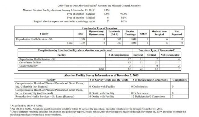 Report: Missouri abortion facility closings cut abortion rate in half image