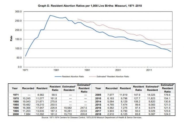 Source: Missouri Department of Health and Senior Services. Report: Missouri abortion facility closings cut abortion rate in half image