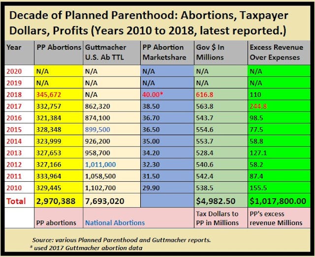 Decade of Planned Parenthood abortion and profits 2010 to 2018 (Graph: Live Action News) Image: Decade of Planned Parenthood abortion and profits 2010 to 2018 (Graph: Live Action News)