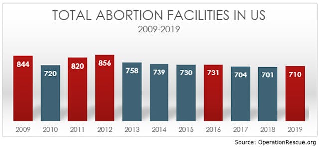 Report: Abortion pill facilities on the rise while surgical abortion centers are in decline image